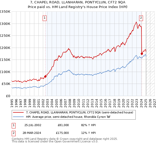 7, CHAPEL ROAD, LLANHARAN, PONTYCLUN, CF72 9QA: Price paid vs HM Land Registry's House Price Index