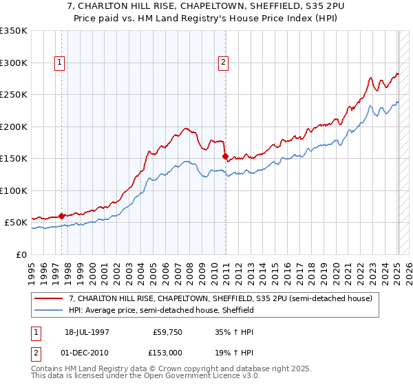 7, CHARLTON HILL RISE, CHAPELTOWN, SHEFFIELD, S35 2PU: Price paid vs HM Land Registry's House Price Index