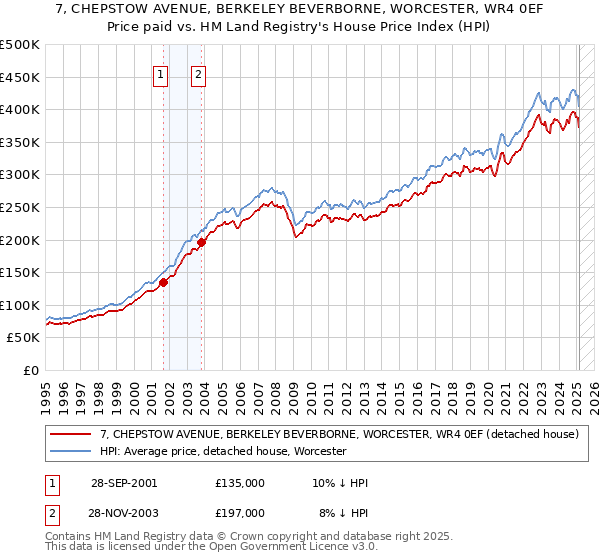 7, CHEPSTOW AVENUE, BERKELEY BEVERBORNE, WORCESTER, WR4 0EF: Price paid vs HM Land Registry's House Price Index