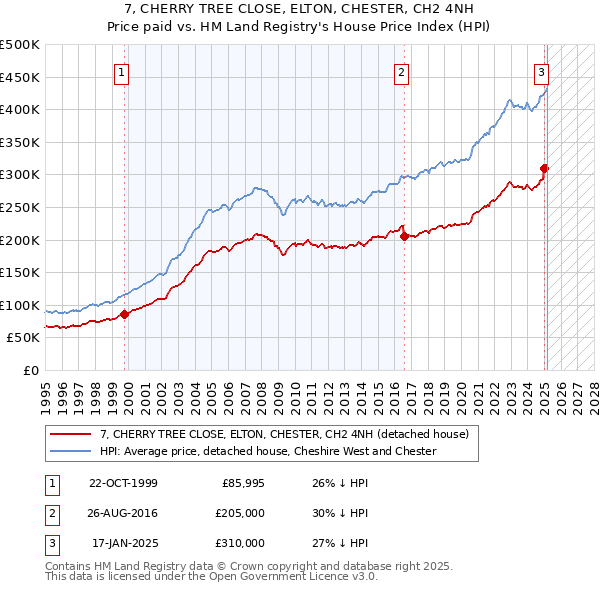 7, CHERRY TREE CLOSE, ELTON, CHESTER, CH2 4NH: Price paid vs HM Land Registry's House Price Index