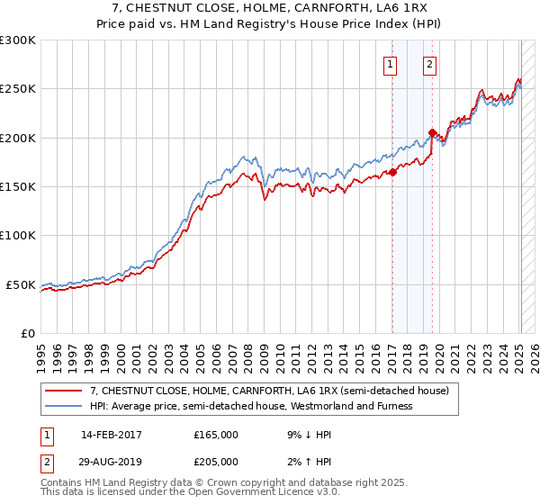 7, CHESTNUT CLOSE, HOLME, CARNFORTH, LA6 1RX: Price paid vs HM Land Registry's House Price Index