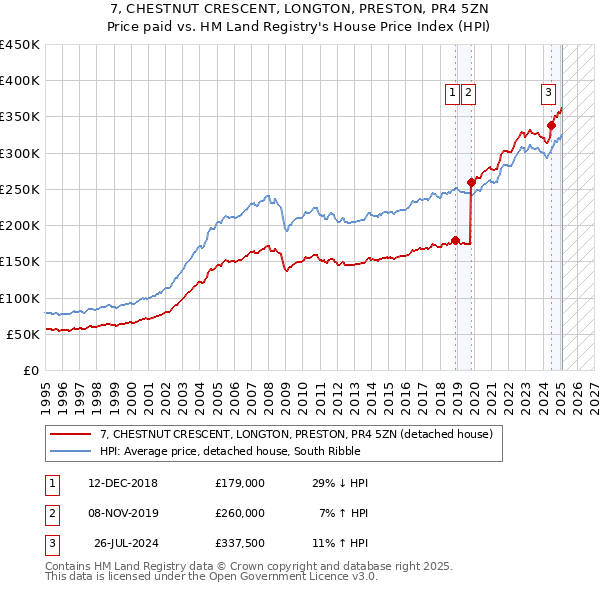 7, CHESTNUT CRESCENT, LONGTON, PRESTON, PR4 5ZN: Price paid vs HM Land Registry's House Price Index