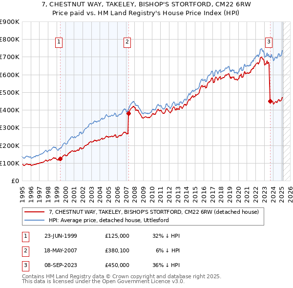 7, CHESTNUT WAY, TAKELEY, BISHOP'S STORTFORD, CM22 6RW: Price paid vs HM Land Registry's House Price Index