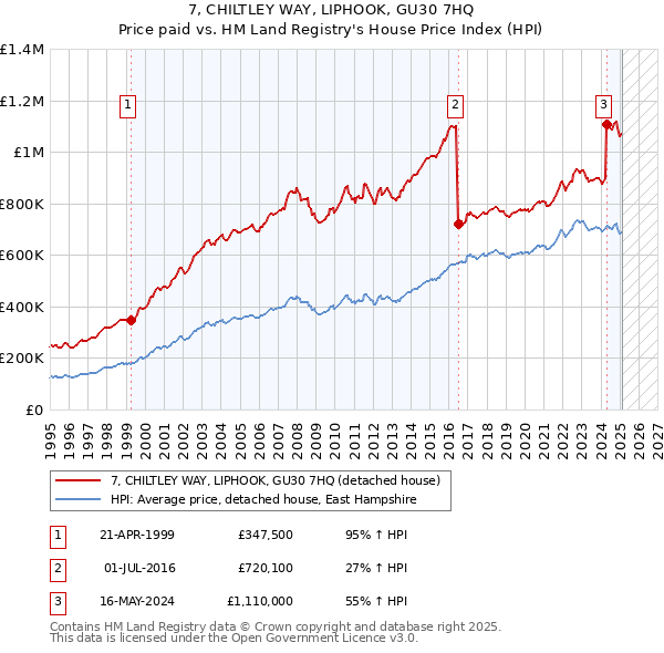 7, CHILTLEY WAY, LIPHOOK, GU30 7HQ: Price paid vs HM Land Registry's House Price Index
