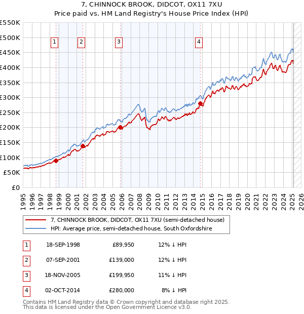 7, CHINNOCK BROOK, DIDCOT, OX11 7XU: Price paid vs HM Land Registry's House Price Index