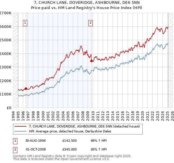 7, CHURCH LANE, DOVERIDGE, ASHBOURNE, DE6 5NN: Price paid vs HM Land Registry's House Price Index