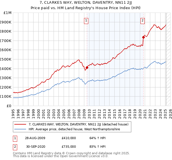 7, CLARKES WAY, WELTON, DAVENTRY, NN11 2JJ: Price paid vs HM Land Registry's House Price Index