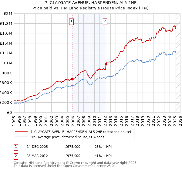 7, CLAYGATE AVENUE, HARPENDEN, AL5 2HE: Price paid vs HM Land Registry's House Price Index
