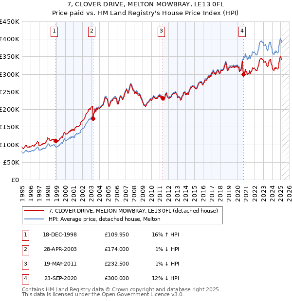 7, CLOVER DRIVE, MELTON MOWBRAY, LE13 0FL: Price paid vs HM Land Registry's House Price Index