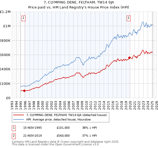 7, CLYMPING DENE, FELTHAM, TW14 0JA: Price paid vs HM Land Registry's House Price Index