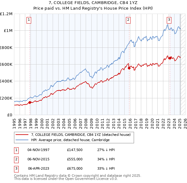 7, COLLEGE FIELDS, CAMBRIDGE, CB4 1YZ: Price paid vs HM Land Registry's House Price Index