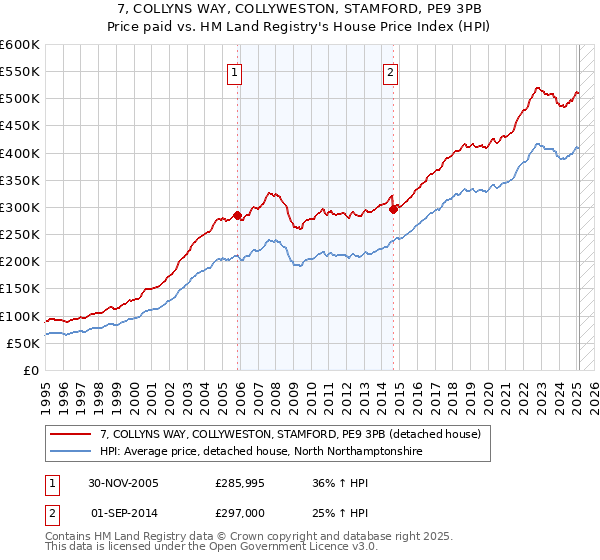 7, COLLYNS WAY, COLLYWESTON, STAMFORD, PE9 3PB: Price paid vs HM Land Registry's House Price Index