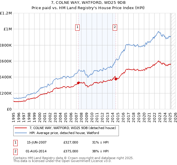 7, COLNE WAY, WATFORD, WD25 9DB: Price paid vs HM Land Registry's House Price Index