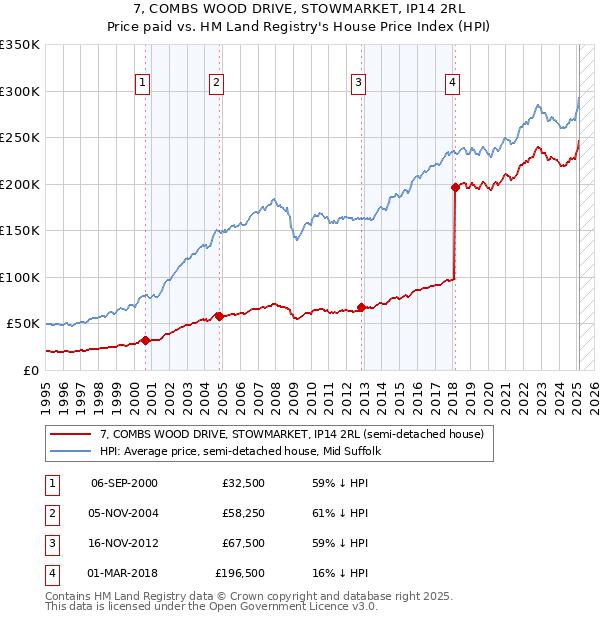 7, COMBS WOOD DRIVE, STOWMARKET, IP14 2RL: Price paid vs HM Land Registry's House Price Index
