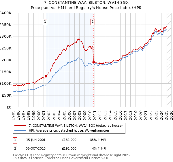 7, CONSTANTINE WAY, BILSTON, WV14 8GX: Price paid vs HM Land Registry's House Price Index