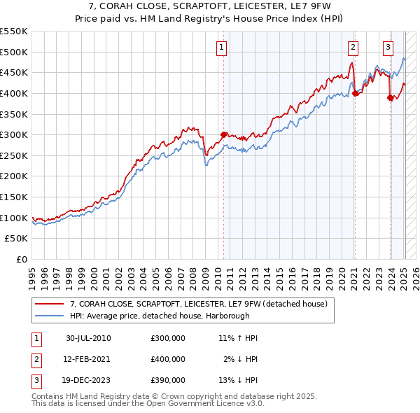 7, CORAH CLOSE, SCRAPTOFT, LEICESTER, LE7 9FW: Price paid vs HM Land Registry's House Price Index