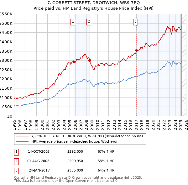 7, CORBETT STREET, DROITWICH, WR9 7BQ: Price paid vs HM Land Registry's House Price Index