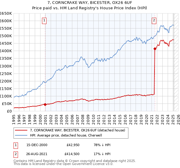 7, CORNCRAKE WAY, BICESTER, OX26 6UF: Price paid vs HM Land Registry's House Price Index