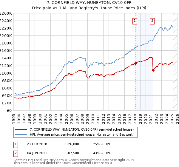 7, CORNFIELD WAY, NUNEATON, CV10 0FR: Price paid vs HM Land Registry's House Price Index