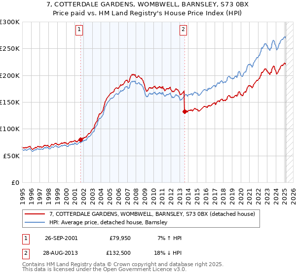 7, COTTERDALE GARDENS, WOMBWELL, BARNSLEY, S73 0BX: Price paid vs HM Land Registry's House Price Index