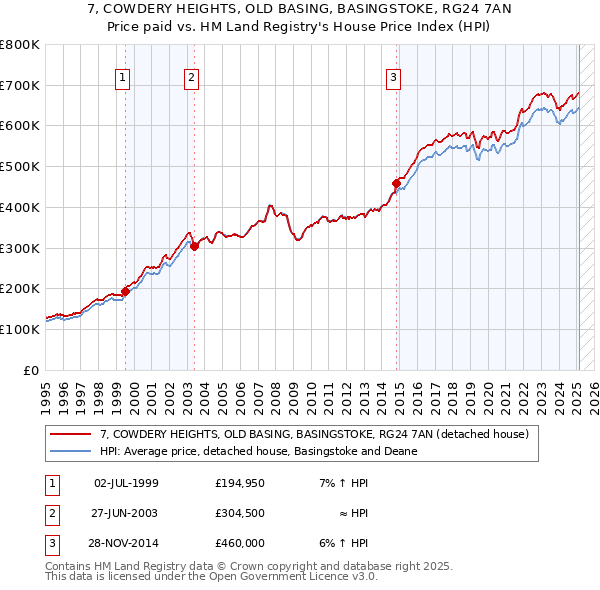 7, COWDERY HEIGHTS, OLD BASING, BASINGSTOKE, RG24 7AN: Price paid vs HM Land Registry's House Price Index