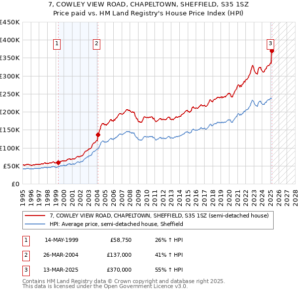 7, COWLEY VIEW ROAD, CHAPELTOWN, SHEFFIELD, S35 1SZ: Price paid vs HM Land Registry's House Price Index