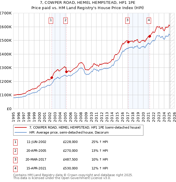 7, COWPER ROAD, HEMEL HEMPSTEAD, HP1 1PE: Price paid vs HM Land Registry's House Price Index