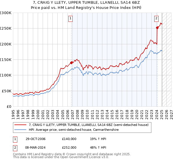 7, CRAIG Y LLETY, UPPER TUMBLE, LLANELLI, SA14 6BZ: Price paid vs HM Land Registry's House Price Index