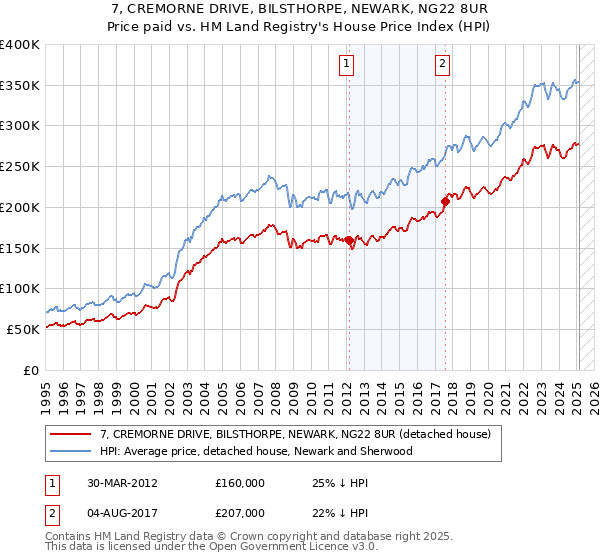 7, CREMORNE DRIVE, BILSTHORPE, NEWARK, NG22 8UR: Price paid vs HM Land Registry's House Price Index