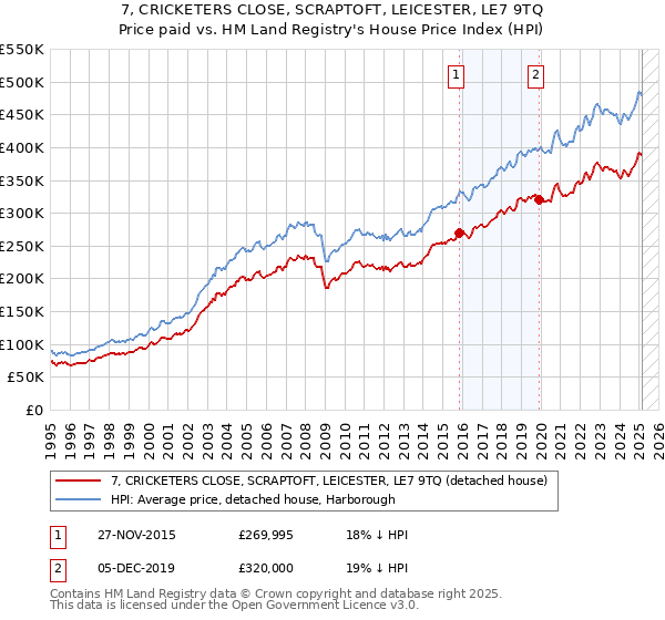 7, CRICKETERS CLOSE, SCRAPTOFT, LEICESTER, LE7 9TQ: Price paid vs HM Land Registry's House Price Index