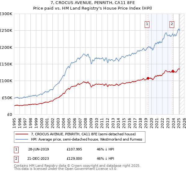 7, CROCUS AVENUE, PENRITH, CA11 8FE: Price paid vs HM Land Registry's House Price Index