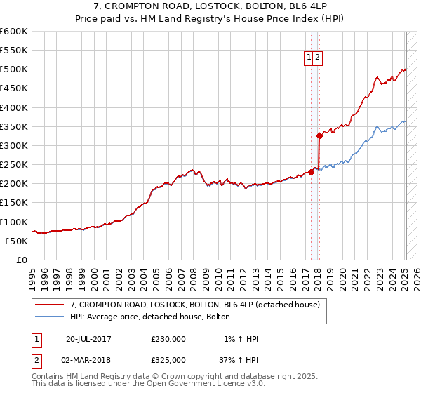 7, CROMPTON ROAD, LOSTOCK, BOLTON, BL6 4LP: Price paid vs HM Land Registry's House Price Index