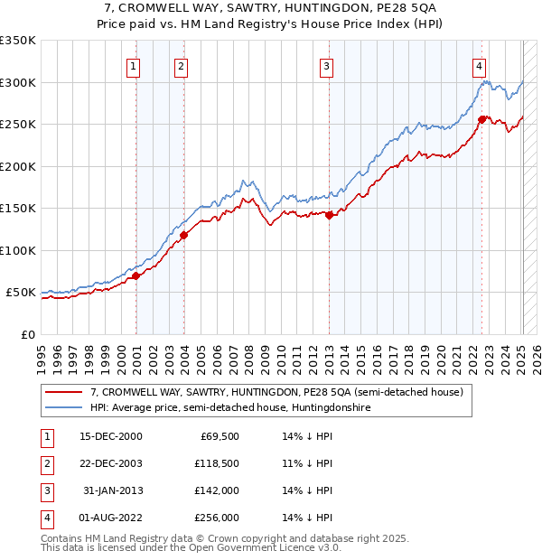 7, CROMWELL WAY, SAWTRY, HUNTINGDON, PE28 5QA: Price paid vs HM Land Registry's House Price Index