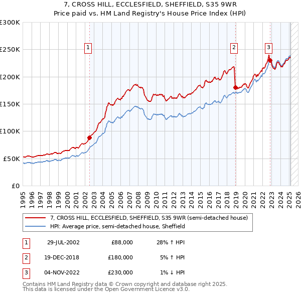 7, CROSS HILL, ECCLESFIELD, SHEFFIELD, S35 9WR: Price paid vs HM Land Registry's House Price Index