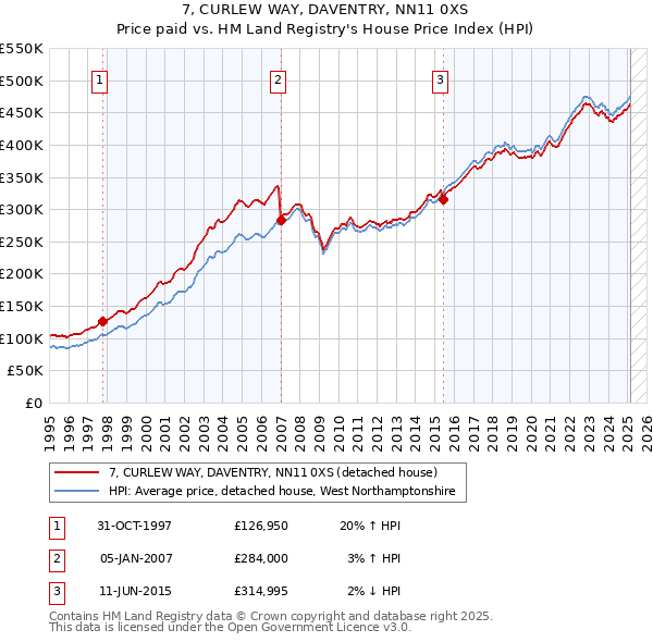 7, CURLEW WAY, DAVENTRY, NN11 0XS: Price paid vs HM Land Registry's House Price Index