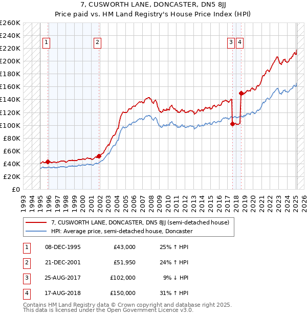 7, CUSWORTH LANE, DONCASTER, DN5 8JJ: Price paid vs HM Land Registry's House Price Index