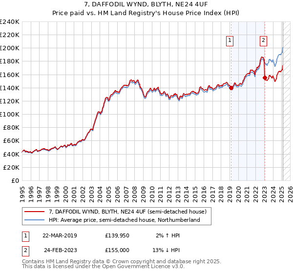 7, DAFFODIL WYND, BLYTH, NE24 4UF: Price paid vs HM Land Registry's House Price Index