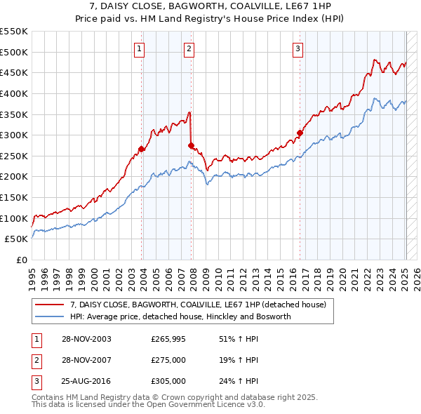 7, DAISY CLOSE, BAGWORTH, COALVILLE, LE67 1HP: Price paid vs HM Land Registry's House Price Index