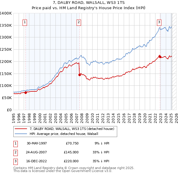 7, DALBY ROAD, WALSALL, WS3 1TS: Price paid vs HM Land Registry's House Price Index