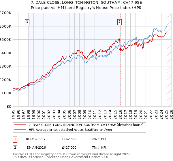 7, DALE CLOSE, LONG ITCHINGTON, SOUTHAM, CV47 9SE: Price paid vs HM Land Registry's House Price Index