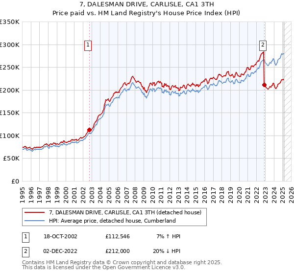 7, DALESMAN DRIVE, CARLISLE, CA1 3TH: Price paid vs HM Land Registry's House Price Index