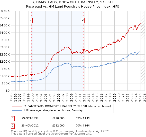 7, DAMSTEADS, DODWORTH, BARNSLEY, S75 3TL: Price paid vs HM Land Registry's House Price Index