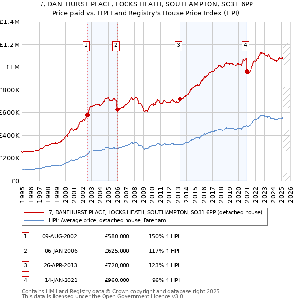 7, DANEHURST PLACE, LOCKS HEATH, SOUTHAMPTON, SO31 6PP: Price paid vs HM Land Registry's House Price Index
