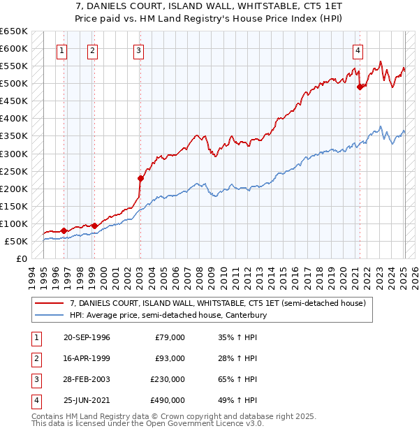 7, DANIELS COURT, ISLAND WALL, WHITSTABLE, CT5 1ET: Price paid vs HM Land Registry's House Price Index