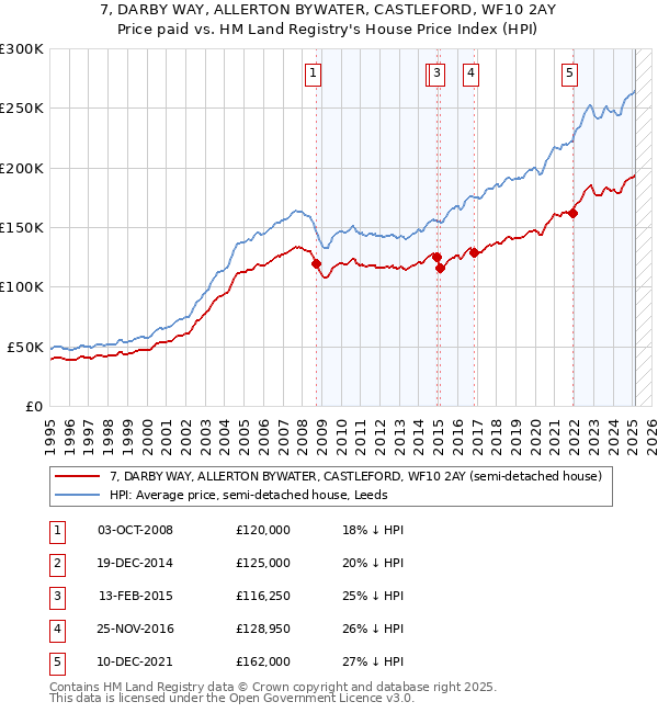 7, DARBY WAY, ALLERTON BYWATER, CASTLEFORD, WF10 2AY: Price paid vs HM Land Registry's House Price Index