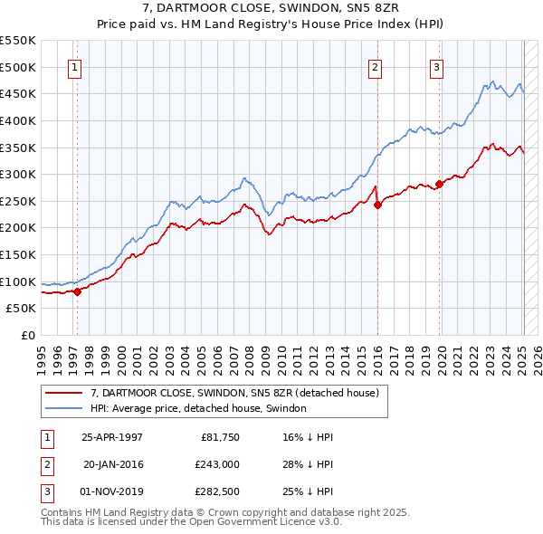 7, DARTMOOR CLOSE, SWINDON, SN5 8ZR: Price paid vs HM Land Registry's House Price Index