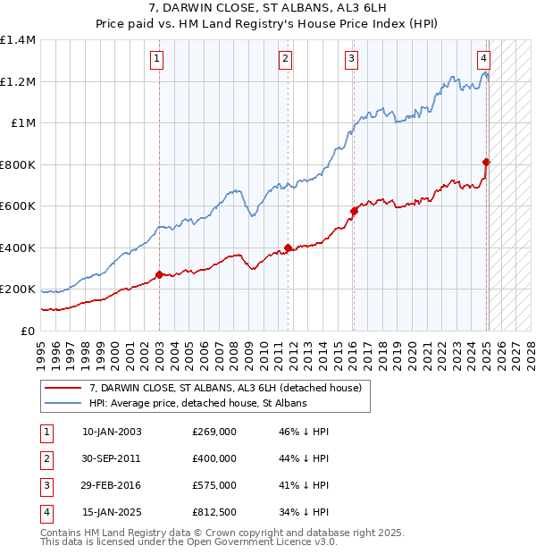 7, DARWIN CLOSE, ST ALBANS, AL3 6LH: Price paid vs HM Land Registry's House Price Index