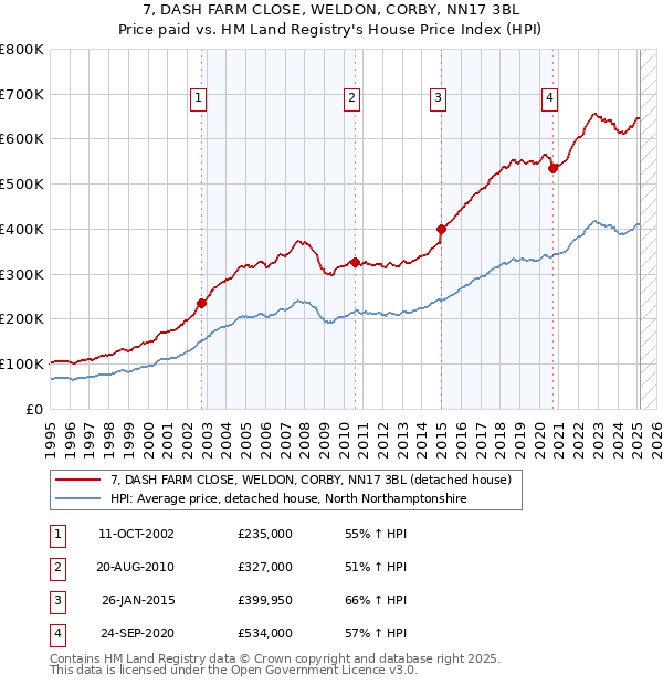 7, DASH FARM CLOSE, WELDON, CORBY, NN17 3BL: Price paid vs HM Land Registry's House Price Index