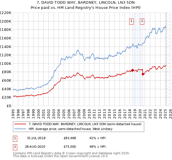 7, DAVID TODD WAY, BARDNEY, LINCOLN, LN3 5DN: Price paid vs HM Land Registry's House Price Index