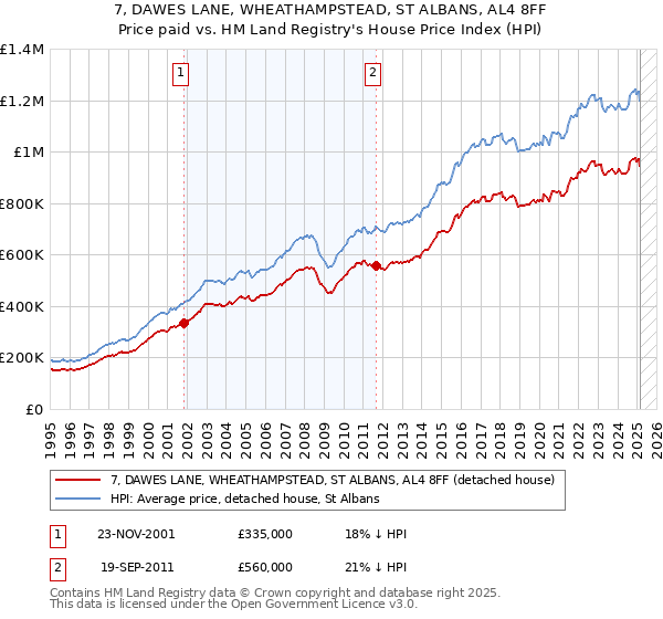 7, DAWES LANE, WHEATHAMPSTEAD, ST ALBANS, AL4 8FF: Price paid vs HM Land Registry's House Price Index